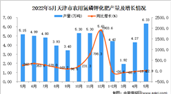 2022年5月天津農用氮磷鉀化肥產量數據統計分析