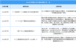 2022年中國AI芯片行業最新政策匯總一覽（圖）