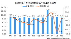 2022年5月天津塑料制品產量數據統計分析