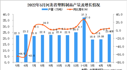 2022年5月河北塑料制品產量數據統計分析