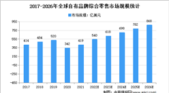 2022年全球自有品牌綜合零售市場規模及競爭格局分析