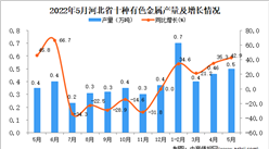 2022年5月河北十種有色金屬產量數據統計分析