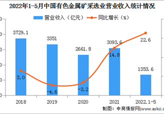 2022年1-5月中国有色金属矿采选业经营情况：利润总额同比增长54.2%（图）