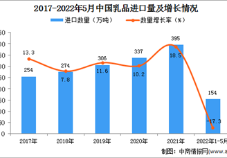 2022年1-5月中国乳品进口数据统计分析