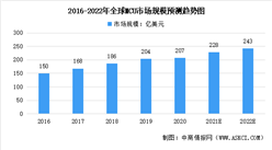 2022年全球及中國MCU行業市場規模預測分析：持續保持增長趨勢（圖）
