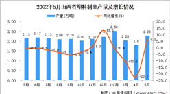 2022年5月山西塑料制品產量數據統計分析
