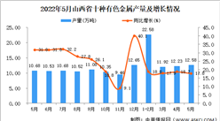 2022年5月山西十種有色金屬產量數據統計分析