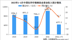 2022年1-5月中國化學纖維制造業經營情況：營收同比增長11.7%（圖）