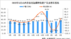 2022年5月山西農用氮磷鉀化肥產量數據統計分析
