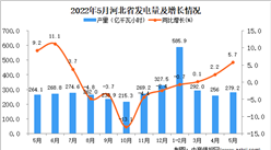 2022年4月河北發電量數據統計分析