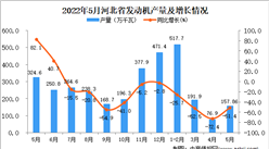 2022年5月河北發動機產量數據統計分析