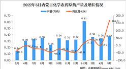 2022年5月內蒙古化學農藥原藥產量數據統計分析