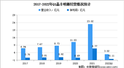 2022年中國電源管理芯片行業龍頭企業晶豐明源市場競爭格局分析（圖）