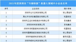 2022深圳市“專精特新”中小企業名單發布：72家機器人企業上榜（圖）