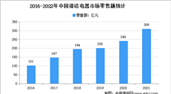 2022年中國清潔電器市場規模及細分市場規模預測分析