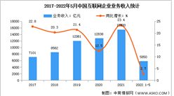 2022年5月中國互聯網行業業務收入及增速分析（圖）