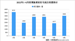 2022年6月深圳各區新房成交數據分析：住宅成交3008套