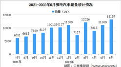 2022年6月哪吒汽車交付情況：交付量同比增長156%（圖）