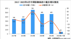2022年1-5月中國棕櫚油進口數據統計分析