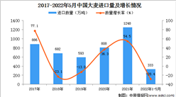 2022年1-5月中國大麥進口數據統計分析
