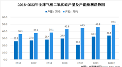 2022年全球氣相二氧化硅行業市場數據預測分析：主要應用于硅橡膠