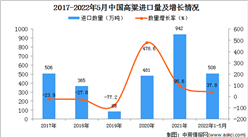 2022年1-5月中國高粱進口數據統計分析