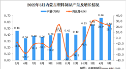 2022年5月內蒙古塑料制品產量數據統計分析