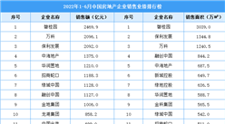 2022年1-6月中國房地產企業銷售業績排行榜