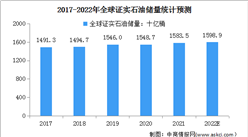 2022年全球證實石油儲量預測分析：委內瑞拉石油儲量占比最大（圖）