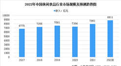 2022年中國休閑食品市場規模及發展前景預測分析（圖）