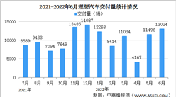 2022年6月理想汽車交付情況：交付量同比增長68.9%（圖）