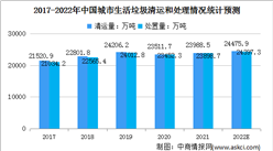 2022年中國城市生活垃圾處理規模及市場驅動因素預測分析（圖）