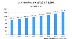 2022年全球及中國驅動芯片出貨量預測分析（圖）