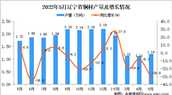 2022年5月遼寧銅材產量數據統計分析