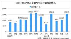 2022年6月小鵬汽車交付情況：交付量同比增長133%（圖）