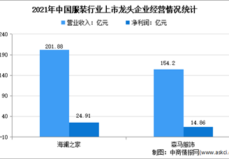 2022年中国服装行业上市龙头企业市场竞争格局分析（图）