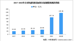 2022年全球鋰電電解液添加劑市場現狀及發展趨勢預測分析（圖）