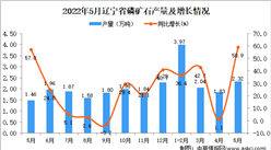 2022年5月遼寧磷礦石產量數據統計分析