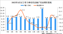 2022年5月遼寧十種有色金屬產量數據統計分析
