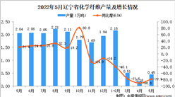 2022年5月遼寧化學纖維產量數據統計分析