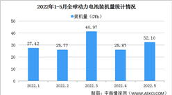 2022年1-5月全球動力電池裝機量分析：新能源乘用車裝機量同比增長84%（圖）