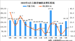 2022年5月吉林鋼材產量數據統計分析
