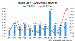 2022年5月吉林化學纖維產量數據統計分析