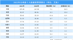2022年全球能源消費國排名TOP10（附榜單）