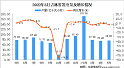2022年5月吉林發電量數據統計分析