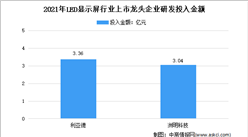 2022年中國LED顯示屏行業上市龍頭企業市場競爭格局分析（圖）