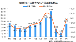 2022年5月吉林汽車產量數據統計分析