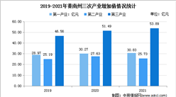 【產業圖譜】2022年黃南州產業布局及產業招商地圖分析