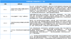 2022年中國集裝箱行業最新政策匯總一覽（圖）