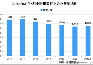 2022年1-5月中国服装行业运行情况分析：营收同比增长6.1%
